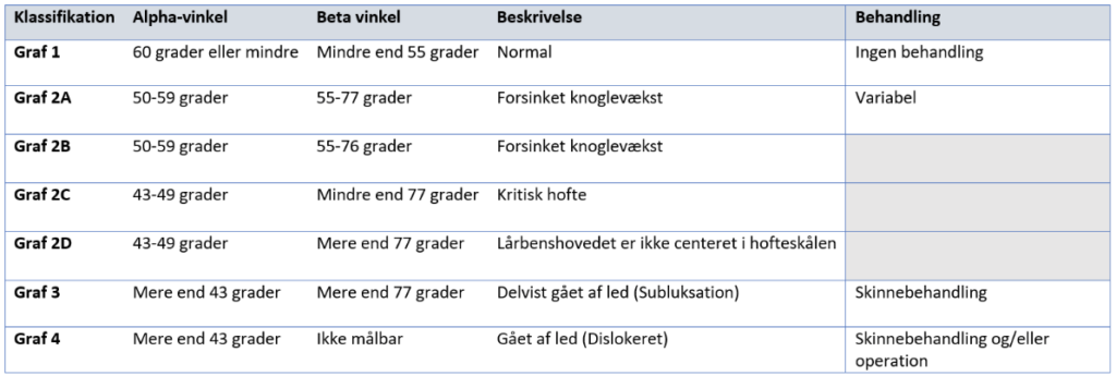 Grafs klassifikation for hoftedysplasi